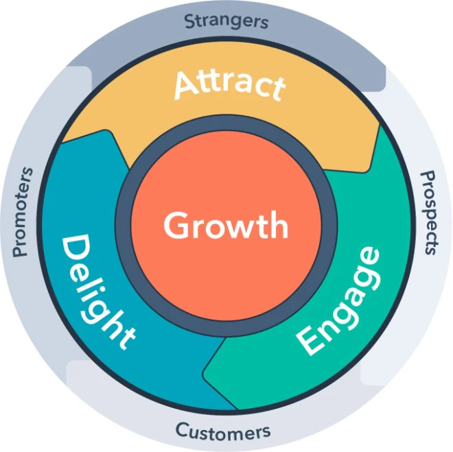 hubspot flywheel image